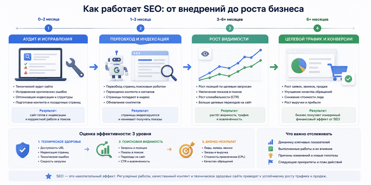 kogda-zhdat-rezultatov-seo-prodvizheniya