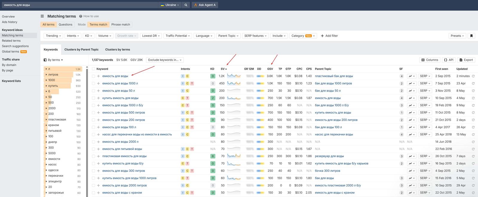 Дані Ahrefs