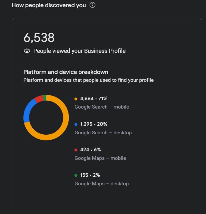 Приклад ефективності профілю Google My Business