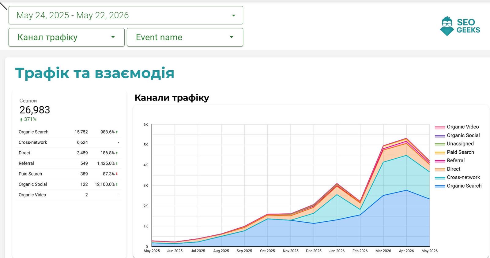 Основний канал трафіку на проєкті — органічний