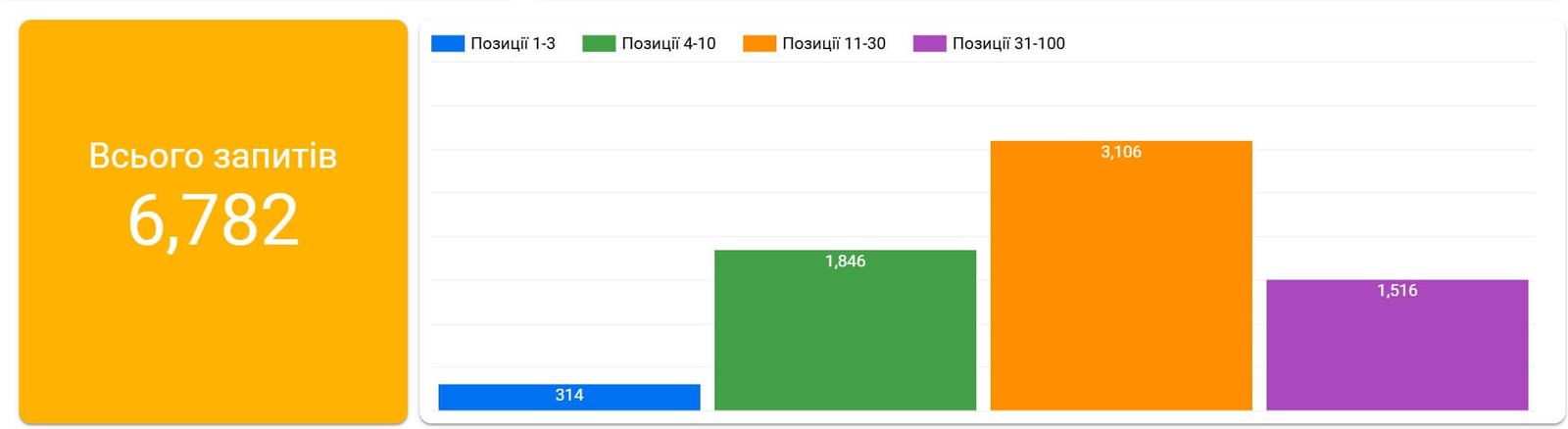 Загальна кількість запитів, за якими ранжується сайт — 6,782
